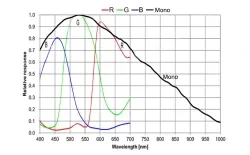 MER2-630-18GC-W90-S90(3088&times;2064,GigE,Color)