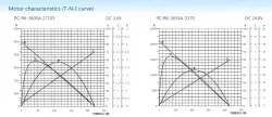 Carbon-brush motors